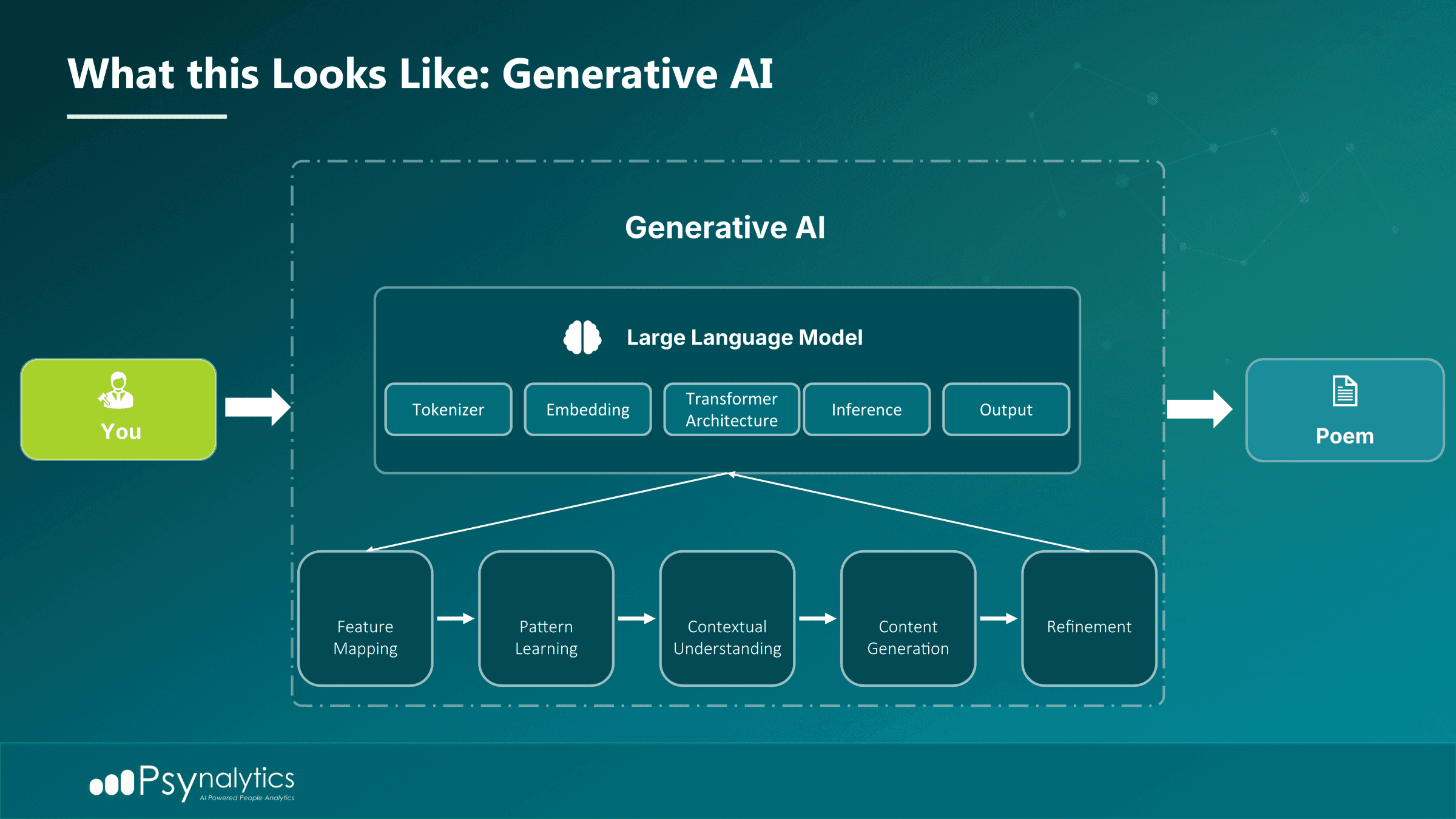 What is Gen AI?